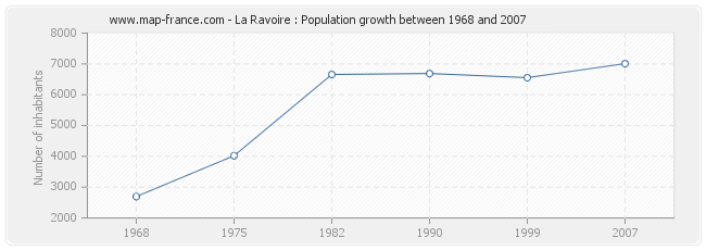 Population La Ravoire
